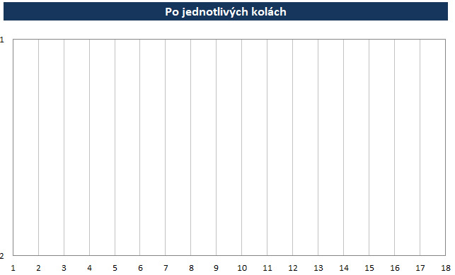Po kolách