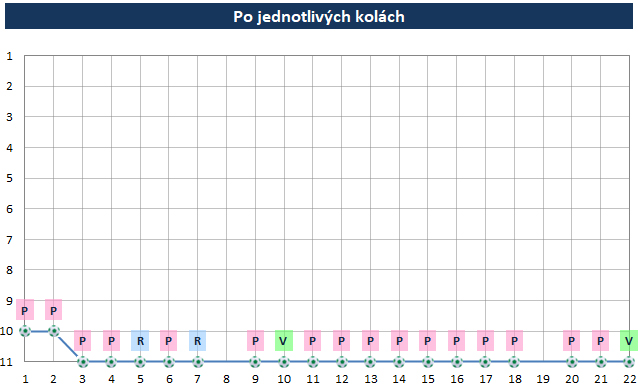 Po kolách