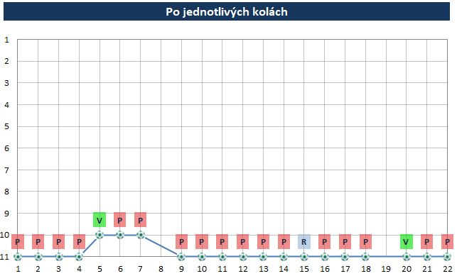 Po kolách