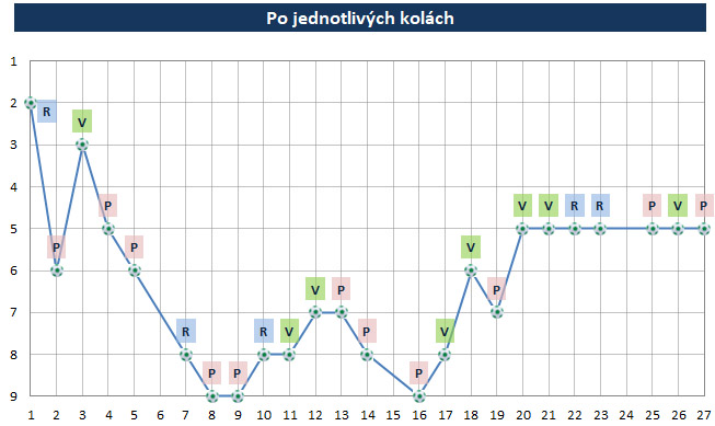 Po kolách dorast